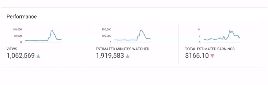 Screenshot der Youtube-Einnahmen des "Pedals"-Videos nach 1.9 Mio Clicks